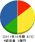 吉田組 貸借対照表 2011年10月期