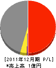 中井工務店 損益計算書 2011年12月期