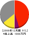 中村建商 損益計算書 2008年12月期