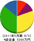 古川総建 貸借対照表 2011年5月期