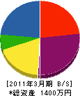 松田工業 貸借対照表 2011年3月期