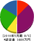 奈良電設 貸借対照表 2010年5月期