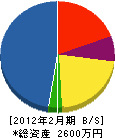 渡辺鉄工所 貸借対照表 2012年2月期