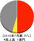 高茂重機 損益計算書 2010年7月期