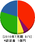 入江組 貸借対照表 2010年7月期