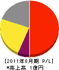 飯塚ツバメプロパン 損益計算書 2011年8月期