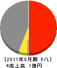 入来田組 損益計算書 2011年8月期