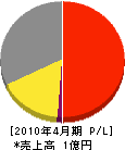 松井 損益計算書 2010年4月期