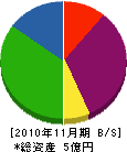 井本興業 貸借対照表 2010年11月期