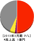 京浜実業 損益計算書 2013年3月期