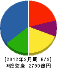 安川電機 貸借対照表 2012年3月期