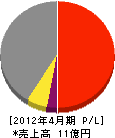 中島電業所 損益計算書 2012年4月期
