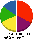 大橋 貸借対照表 2011年8月期