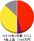 田山塗装店 損益計算書 2010年2月期