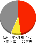 中島電気工事 損益計算書 2011年9月期