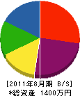 松本組 貸借対照表 2011年8月期