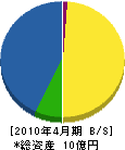 本田組 貸借対照表 2010年4月期