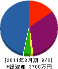 豊田造園 貸借対照表 2011年8月期