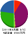 岡三産業 貸借対照表 2011年4月期