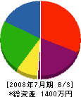石川設備工業 貸借対照表 2008年7月期