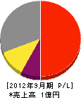 田村工業 損益計算書 2012年9月期