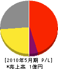 松屋 損益計算書 2010年5月期