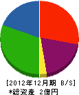 高橋木工所 貸借対照表 2012年12月期