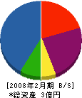 窪田工業 貸借対照表 2008年2月期