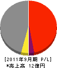 アヅマ建設 損益計算書 2011年9月期