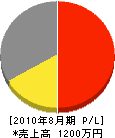 増田武硝子店 損益計算書 2010年8月期