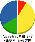 小松組 貸借対照表 2012年10月期