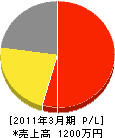松井鉄工 損益計算書 2011年3月期