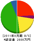 豊永建設 貸借対照表 2011年8月期