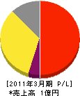 秋田メンテナンス 損益計算書 2011年3月期