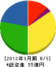西日本高速道路エンジニアリング九州 貸借対照表 2012年3月期