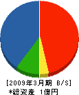 京都営繕 貸借対照表 2009年3月期