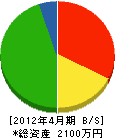 畠田建設 貸借対照表 2012年4月期