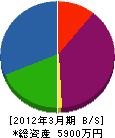 長田設備 貸借対照表 2012年3月期