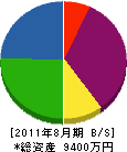 渡辺産業 貸借対照表 2011年8月期