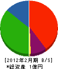 矢津道路 貸借対照表 2012年2月期