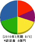 西日本サッシ工業 貸借対照表 2010年3月期