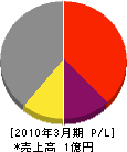 馬立建設 損益計算書 2010年3月期 馬立建設 損益計算書 2010年3月期