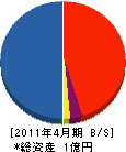 島崎工務店 貸借対照表 2011年4月期 島崎工務店 貸借対照表 2011年4月期