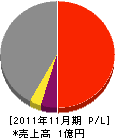 朝日野興業 損益計算書 2011年11月期