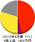 増田電気工事 損益計算書 2010年4月期