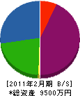 三誠金属工作所 貸借対照表 2011年2月期