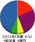橋田舞台設備 貸借対照表 2012年8月期