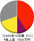 秋本組 損益計算書 2008年10月期