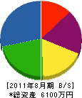 永島建設 貸借対照表 2011年8月期