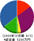 藤枝空調設備 貸借対照表 2009年10月期